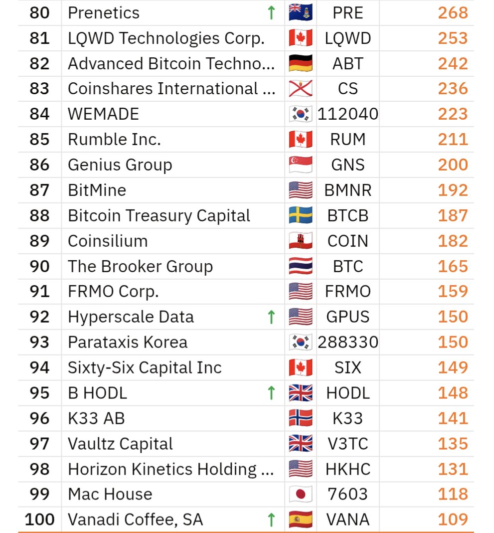 JUST IN: Spanish public company Vanadi Coffee (https://t.co/YR4owfPw9i)  buys 2 additional #Bitcoin and now holds a total of 109 BTC. 🔸Bitcoin 100  Ranking: 100🪜🔸