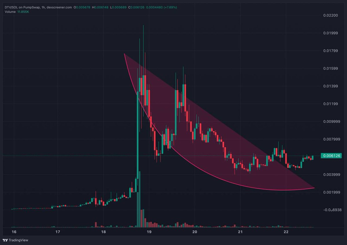 fexir1's tweet image. $DTV holding well here