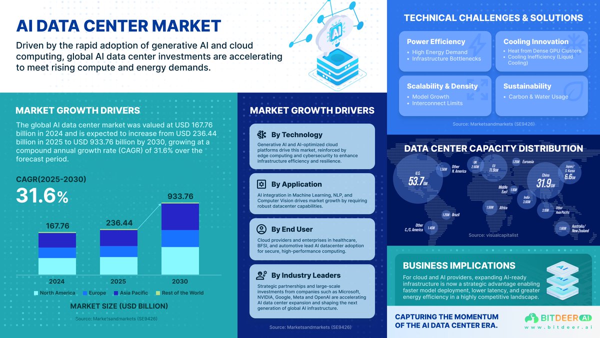 Bitdeer_AI's tweet image. The global #AI data center market is accelerating, driven by generative AI, cloud expansion, and rising compute demand. Our latest infographic highlights key growth drivers, technical challenges, and global capacity distribution from power efficiency to emerging regional hubs.…