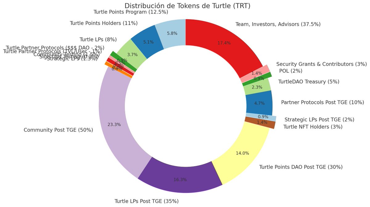 Fosky68's tweet image. Os recuerdo que a las 15 UTC vamos a poder reclamar nuestros $TURTLE del proyecto @turtledotxyz 🤠
🐢 Las redes donde se reclama es en #LINEA, #BNB y #ETHEREUM
🐢 Si quieres saber cómo se hizo el reparto esta gráfica la hice hace ya un tiempo...pero sigue sirviendo
🐢 Si eres…