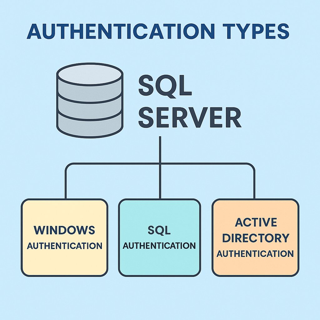 CsharpCorner's tweet image. 🔐 𝐌𝐚𝐬𝐭𝐞𝐫 𝐀𝐝𝐯𝐚𝐧𝐜𝐞𝐝 𝐀𝐮𝐭𝐡𝐞𝐧𝐭𝐢𝐜𝐚𝐭𝐢𝐨𝐧 𝐢𝐧 .𝐍𝐄𝐓!

▪️Understand how SQL Server, Windows, and Azure AD authentication really work 💡
▪️Learn best practices for secure and scalable database connections ⚙️
▪️Perfect read for every .NET and SQL developer 🔥…