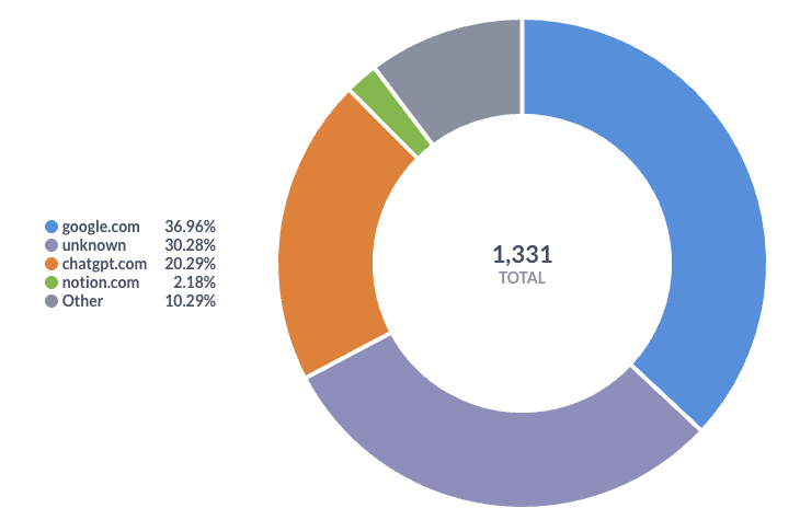 More than 20% of new users come from ChatGpt, and it's growing every day 🤯