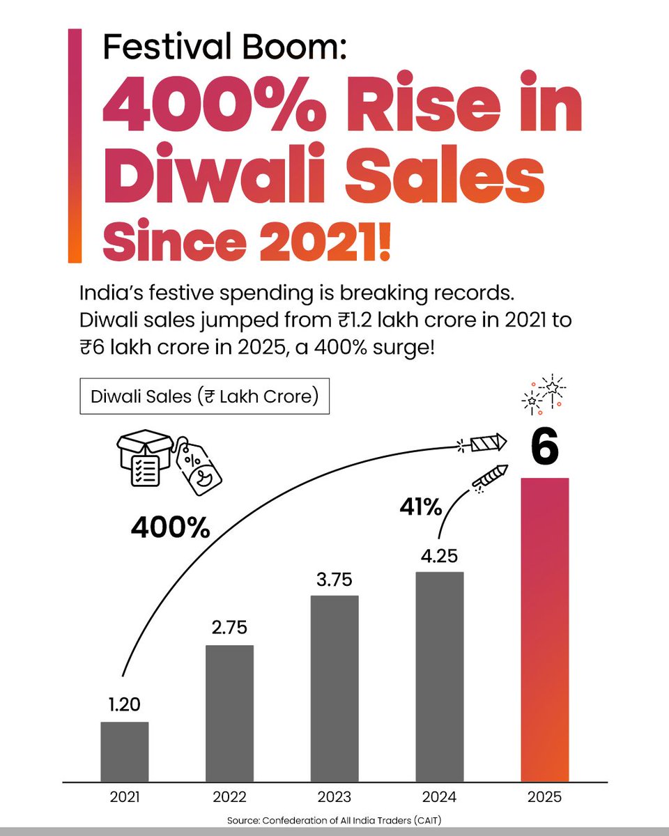 PravatiPOdisha's tweet image. India’s festive cheer turns into an economic boom. Diwali sales up by 400% since 2021. #Deepavali #Diwali