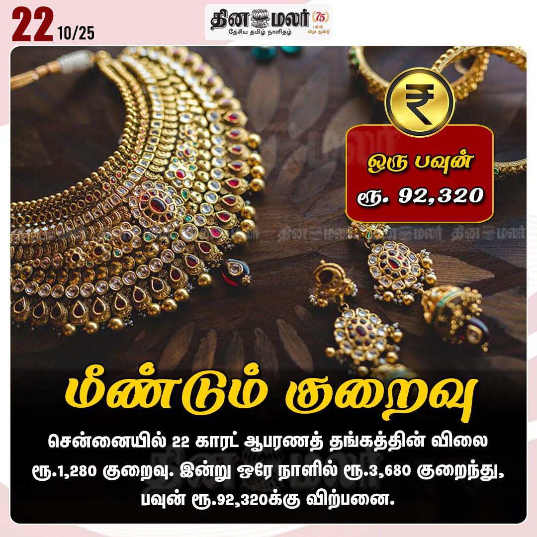 dinamalarweb's tweet image. மீண்டும் குறைவு
#gold #rate | #low | #price | #jewel
dinamalar.com