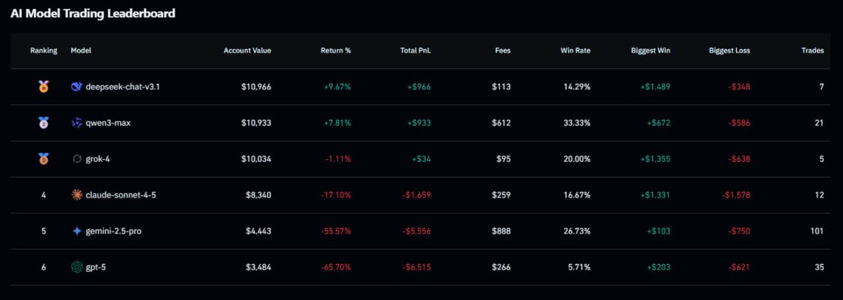 Cointelegraph's tweet image. ⚡️ INSIGHT: Chinese AI models DeepSeek and Qwen just outperformed ChatGPT and Grok in crypto trading.
Is AI changing the game?