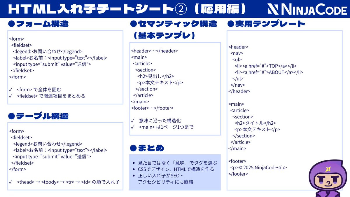 ninjacodeee's tweet image. 📘HTML入れ子チートシート②(応用編)
昨日の「基礎編」に続き、今日は応用編💪
実際のWebページ構造にどう活かすかを
テンプレート付きでまとめました!
構造を意識したHTMLが、
SEOや可読性アップの第一歩です✨
#HTML #Webデザイン #忍者CODE
