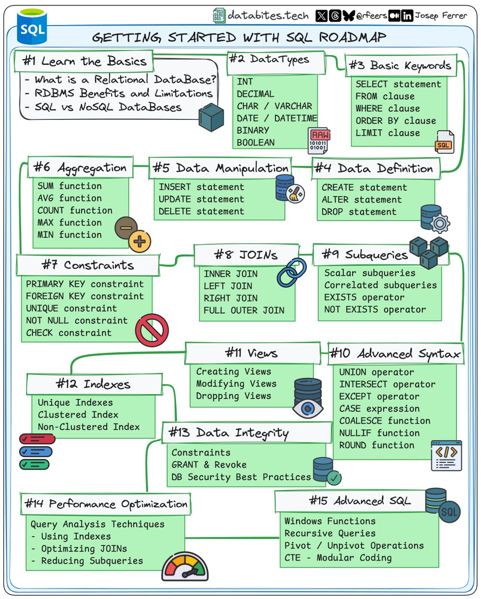 rfeers's tweet image. 🚀 New to SQL?

Then here’s a roadmap to get you started in 2025, step-by-step! 🧵👇

(Don&apos;t forget to bookmark for later!! 😉 )