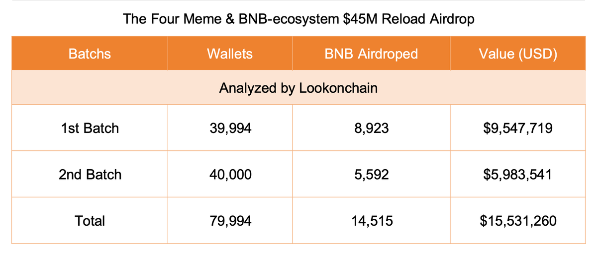BNB Chain Reload Airdrop Distribution Table