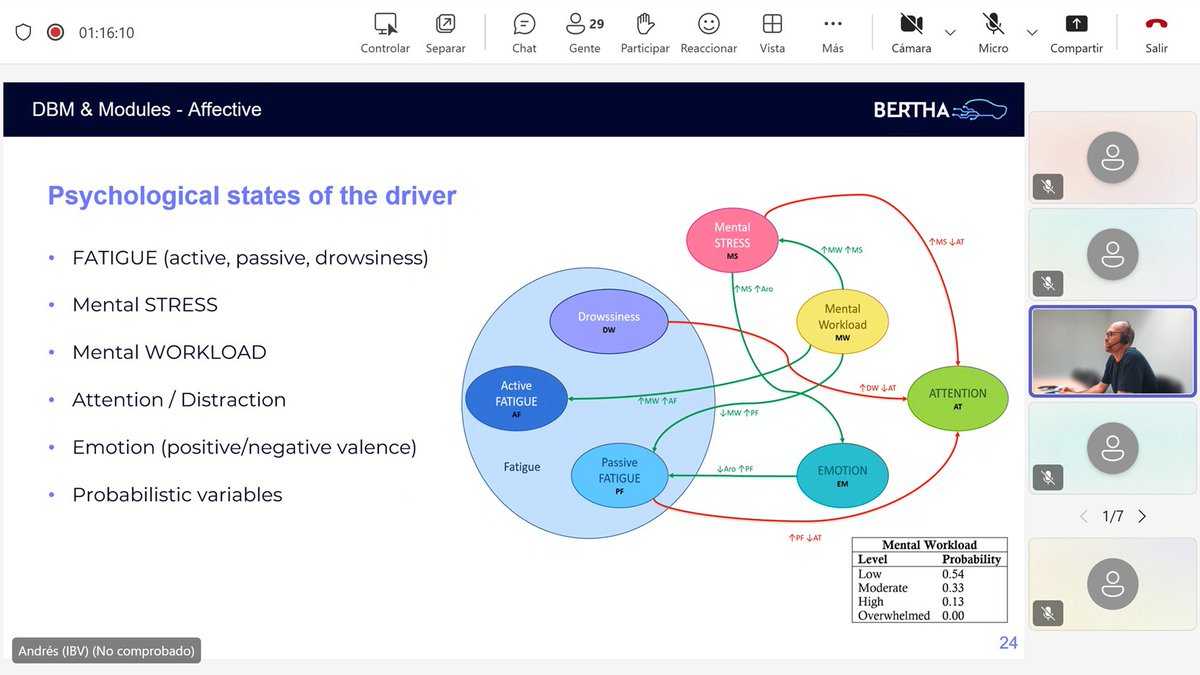📍 On Tuesday, <a href="/ibv_org/">Instituto de Biomecánica (IBV)</a> and <a href="/DFKI/">DFKI</a> presented the #BERTHAproject during the joint workshop on 'Human-Centric CCAM Technologies', organised by the HIDDEN project, together with <a href="/i4driving/">i4Driving</a>, <a href="/_AIthena_/">AIthena</a>, <a href="/ai4ccam/">ai4ccam</a>, and BERTHA.
#ccam #driving #drivers #aimodels #autonomousvehicles