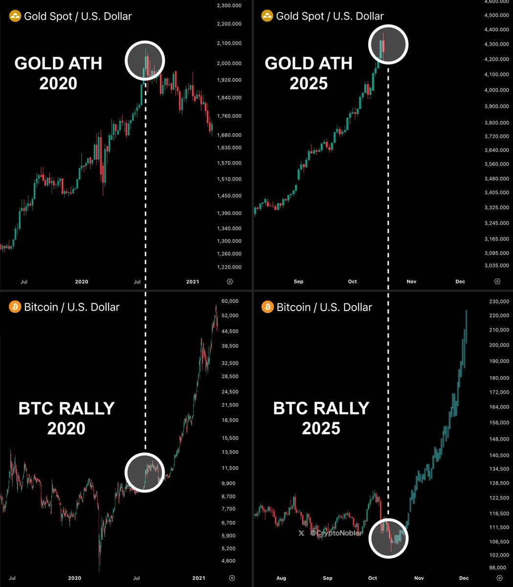 🚨 BREAKING: GOLD IS COLLAPSING IN THE BIGGEST MARKET CRASH IN HISTORY.  GOLD DUMP = $BTC PUMP, SAME PATTERN HAPPENS EVERY TIME. LIQUIDITY ROTATION  STARTS NOW, GET READY FOR THE NEXT BULL RUN!