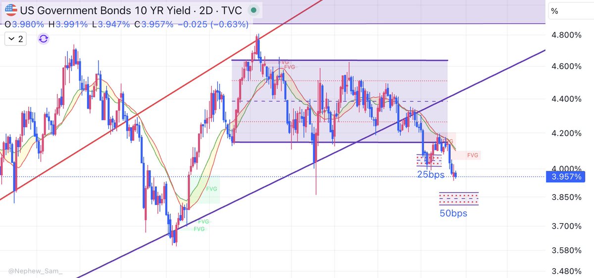 #10yrYield 

The 10yr telling us the story.

Pointing to the 25bps cut last time, and now signalling the next upcoming cut.

I expect this to go hit the lower box over the next 48h.

Bond markets tell the FED what to do, not the other way around.