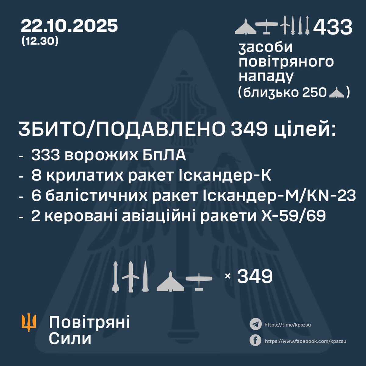 Another hellish night in Ukraine. The air force said Russia launched 28 ballistic and cruise missiles and 405 drones predominantly aimed at critical infrastructure. But at least seven people were killed by strikes on residential building. on.ft.com/4hlpVP7