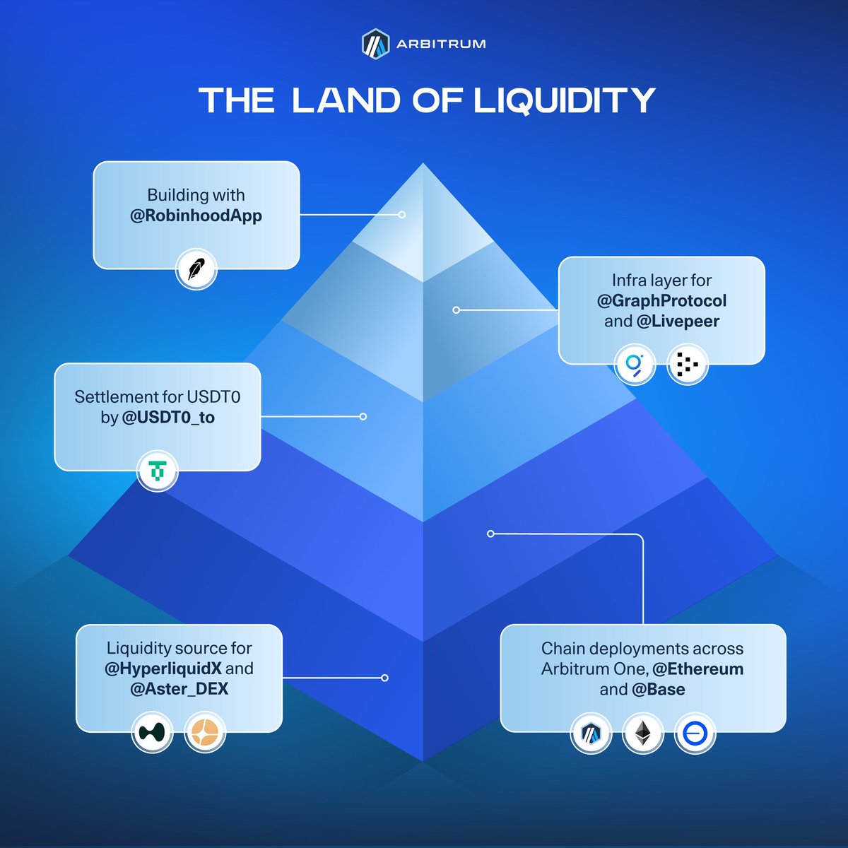 Dablendo01's tweet image. If #Web3 had a financial capital, it would be called @arbitrum.

Why?
Because #liquidity lives here, and it keeps multiplying.

The latest ecosystem map paints a clear picture: from #tokenized assets to AI infrastructure, DeFi settlement, and cross-chain deployments, #Arbitrum…