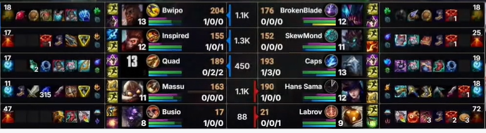 En top y jungla está ganando europa, en mid van even, y en bot va ganando europa