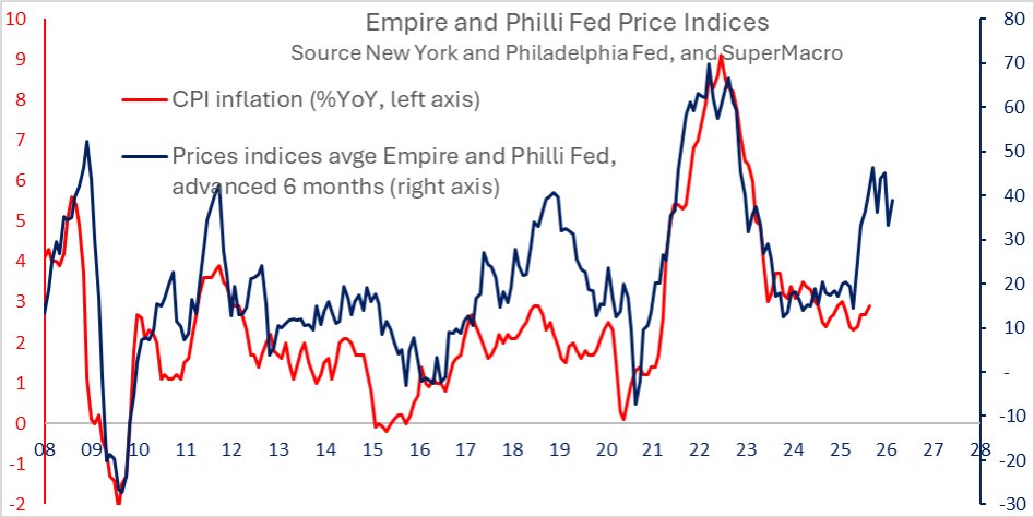 super_macro's tweet image. super-macro.com

Regional US PMIs not signalling need for easing

The October Philly Fed and Empire State manufacturing surveys moved in opposite directions, but their new orders and shipments components both signalled expansion and their employment indices pointed to…