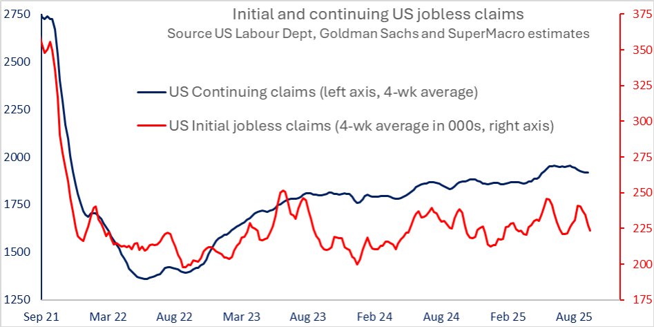 super_macro's tweet image. super-macro.com

US Labour Market Defies Fears of Collapse

Despite the government shutdown, state-level jobless data continue to be published and provide reliable signals. Seasonally adjusted initial claims fell roughly 16K to 215 – 217K, reversing the prior week’s rise…