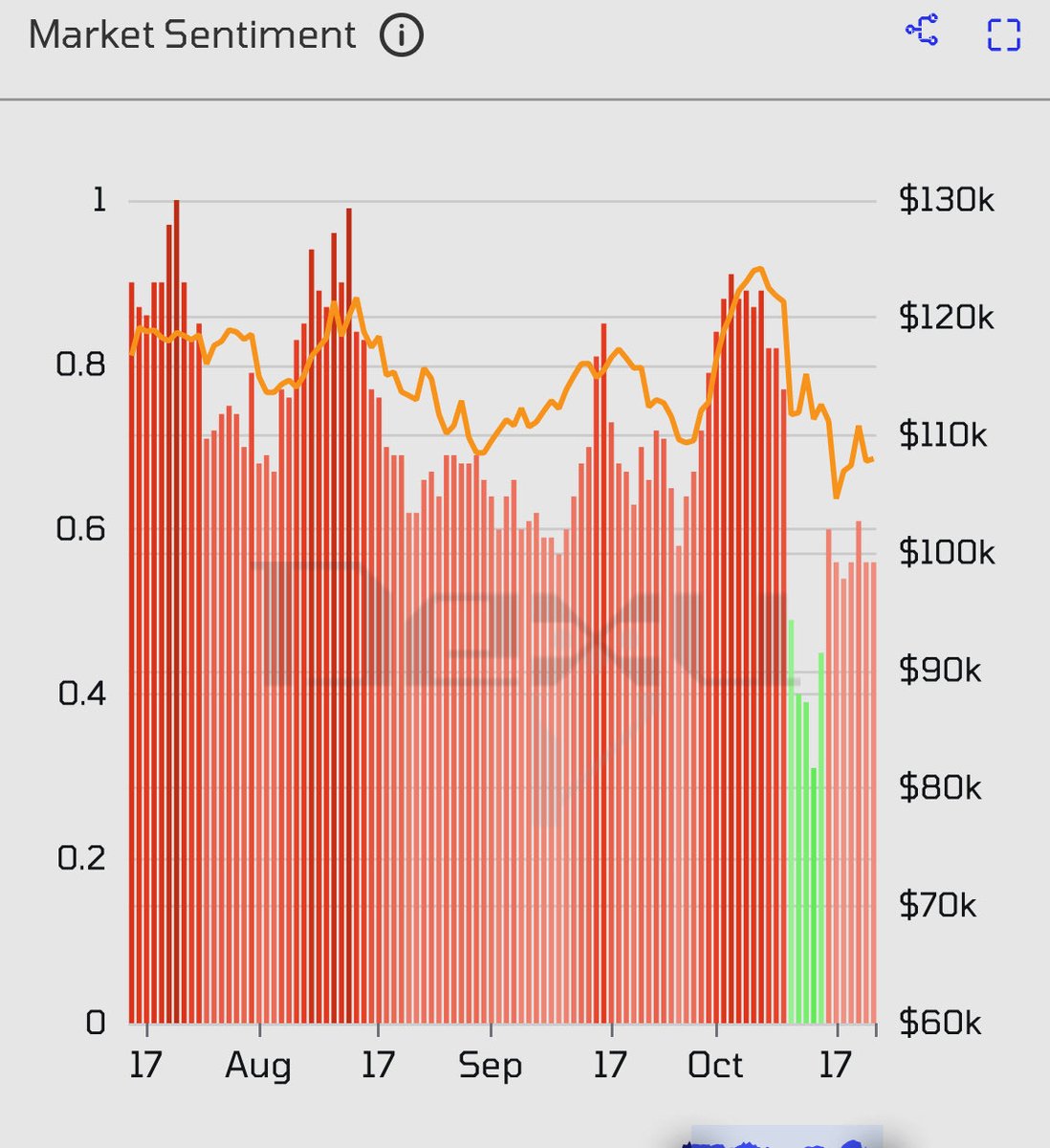 every day I check prices

every day I see chop

every day I log on to <a href="/_dexuai/">Dexu AI</a> 

every day I check market sentiment 

every day I still see we’re too bullish right now