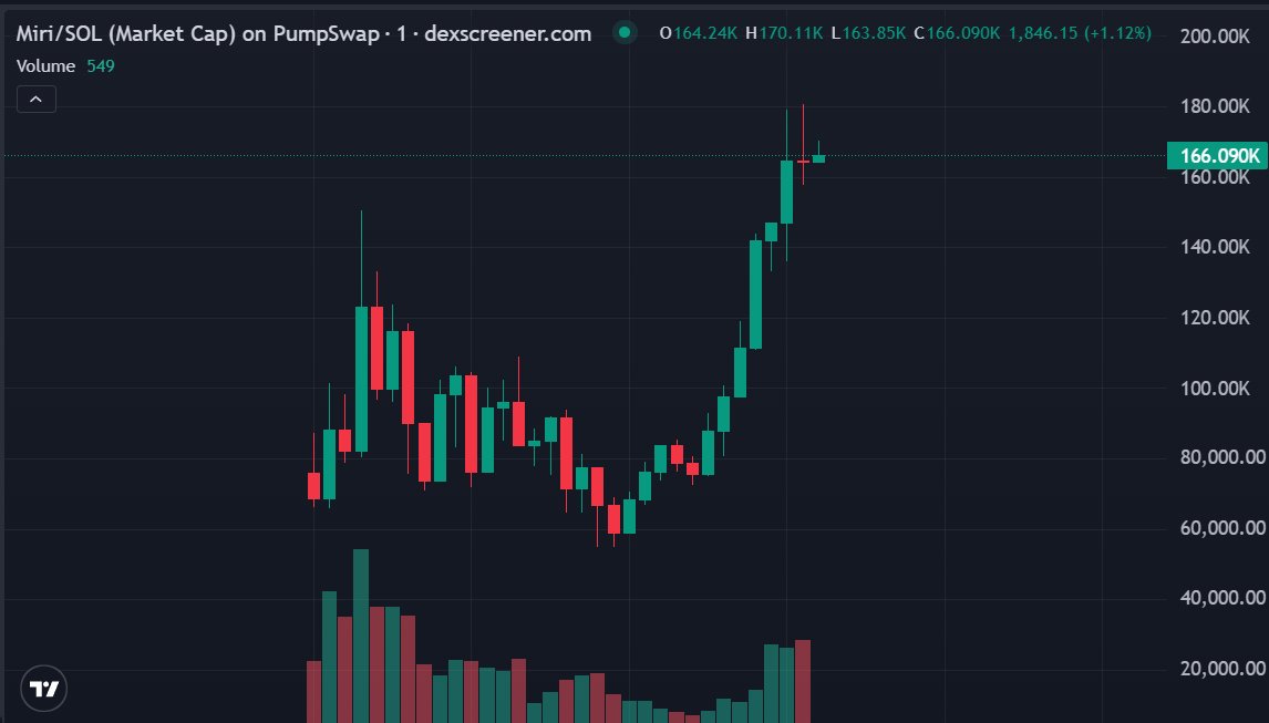 $Miri                                                      
 t.me/SnagglepussCal…
                                                               
Called  80K ➡️ ATH 180K  now 166K 
 
Done 2X Plus  From Call 

#Miri    #Solana  #degen #Memecoin