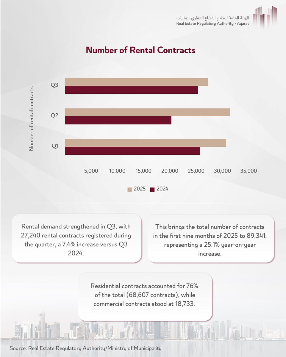 يشهد قطاع الإيجارات في قطر نموًا متسارعًا يعكس ثقة الأفراد والشركات في السوق العقاري واستدامة ازدهاره.

#عقارات #قطر #القطاع_العقاري #الإيجارات #سوق_العقارات #استثمار_عقاري