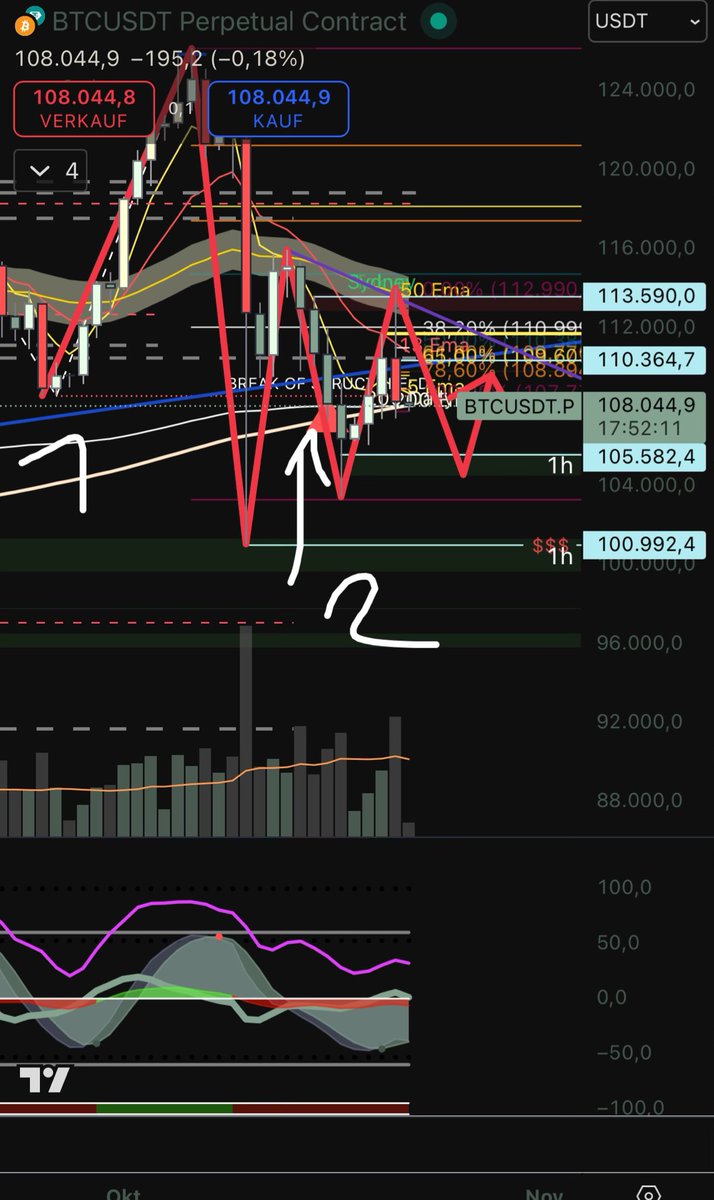 If you don’t understand why this happened to $BTC try to understand how smart money is trading. Since 16th of October we are in an bearish daily state. The low at 1 was the daily low til then. After the close on the 16th (2) the pattern is clearly bearish doesn’t matter that the