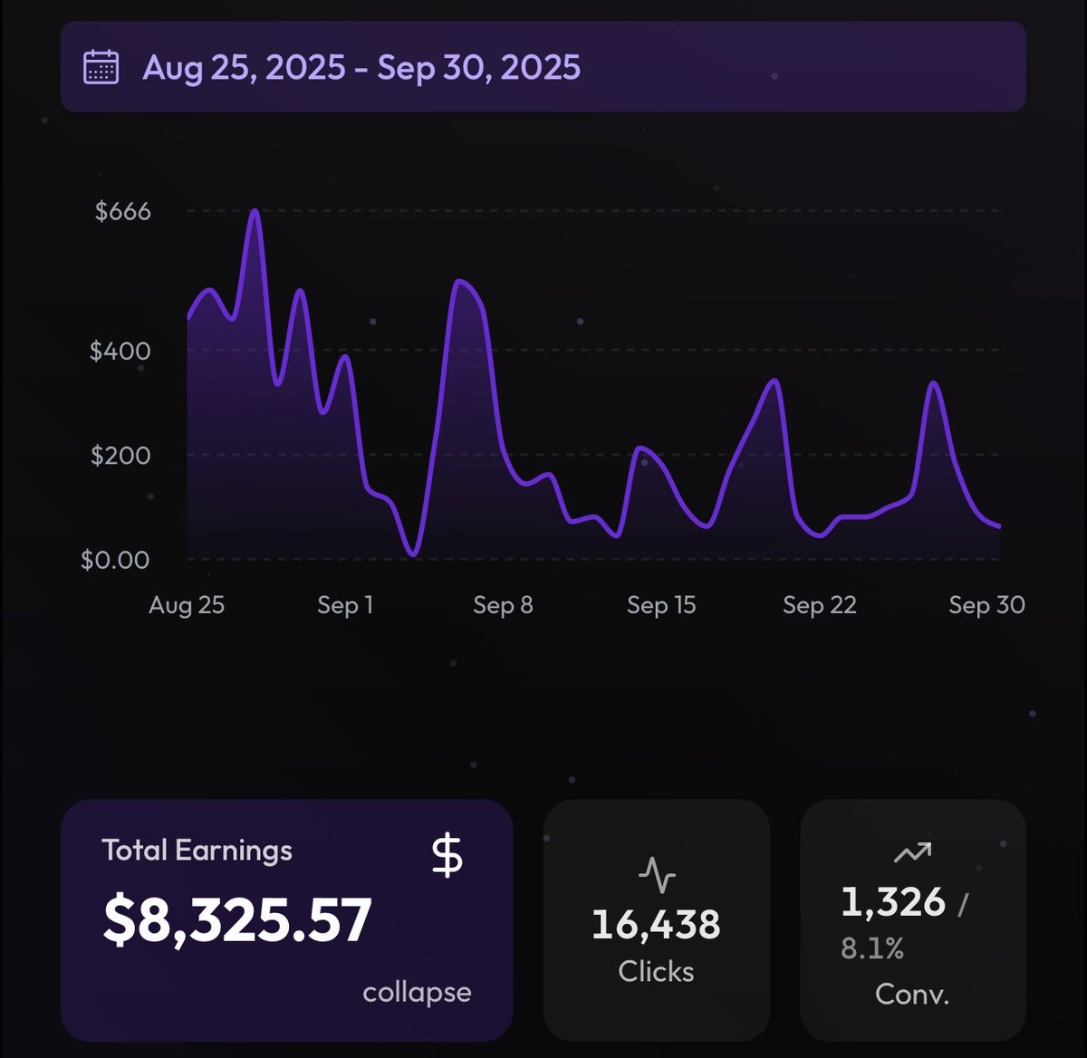 I made $8,325 in a single month from 1 slideshow angle that was going viral on tt 

added a CTA to a sweeps offer in an already working format, posted 50 all together and 1 blew up to 1.6 mill views 

Follow,repost and comment “ANGLE” and I’ll send you the full breakdown.