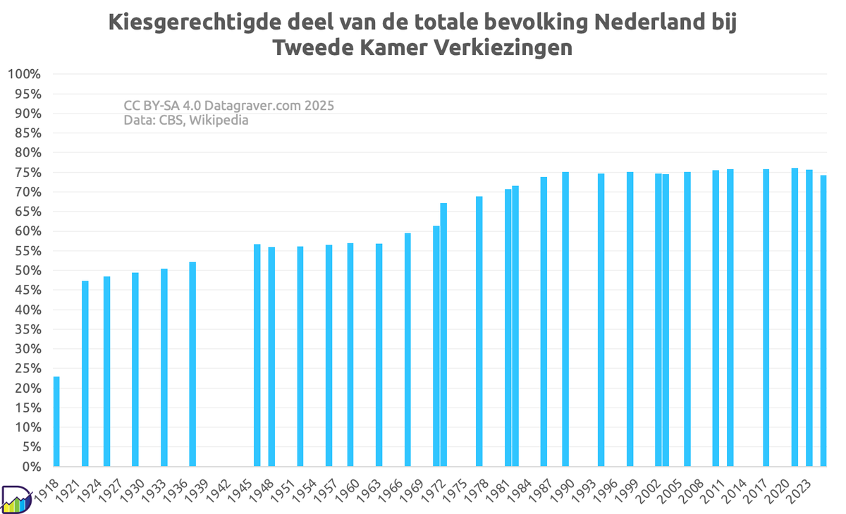 Datagraver's tweet photo. Kiesgerechtigde deel bevolking Nederland bij Tweede Kamer verkiezingen.
#tk2025 https://t.co/YBPRtgUKVQ