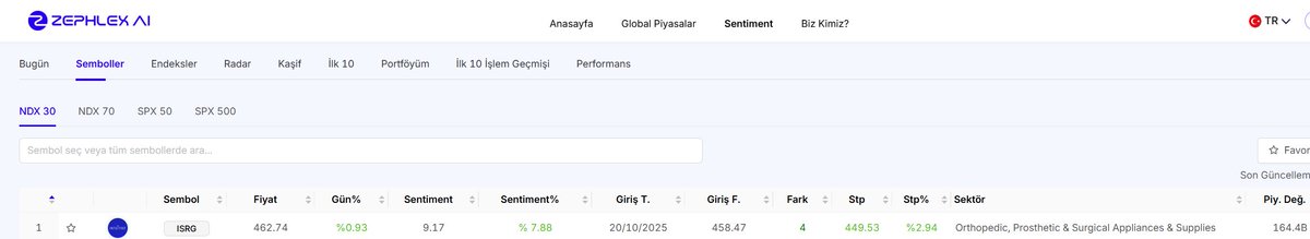 algo_sentiment's tweet image. Dün ilk 10 listemizin ilk sırasındaki ISRG; kapanış sonrası %17 yukarıda; bu iş keyifli olacak :) #zephlexai #sentiment #ndx #sp500