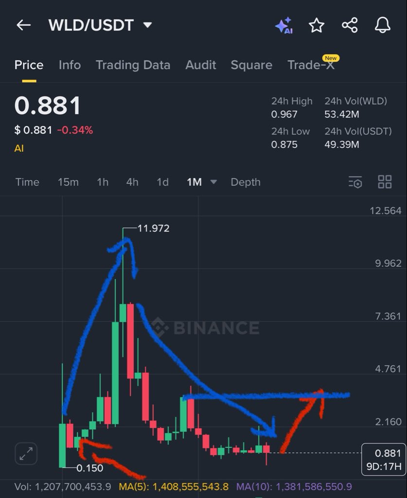 GVRCALLS's tweet image. I gave $WLD at 1.3$ and it hit 11.9$ , almost raised 10X in 7 months 

Now it’s trading at 0.88$ ,I’m expecting 3-4$ in next 6 months 

Note : Subscribe my X for unlimited trades ✅