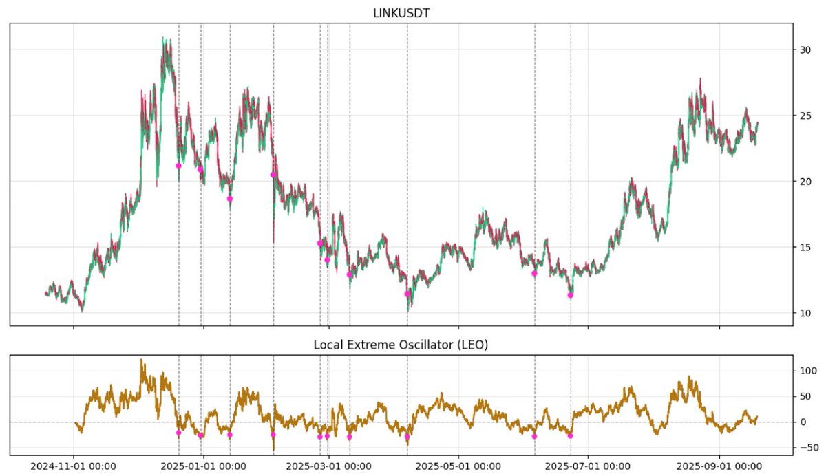 SentrasAI's tweet image. GM everyone, hope you’re having a great week!
Here’s an update on the project:
1. Over the past week, we focused on two things: increasing accuracy/win rate for our local-bottom prediction model and increasing the frequency of trade signals.
2. We’ve made significant progress…