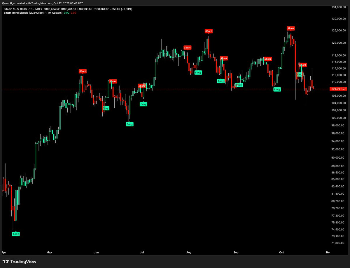 joinquantalgo's tweet image. 🚨Market Update:
One of my very fast systems is still signaling Short on BTC.
It did fire long intraday, but the entire pump candle reversed due to overwhelming sell pressure that appeared before yesterday's bar close :/