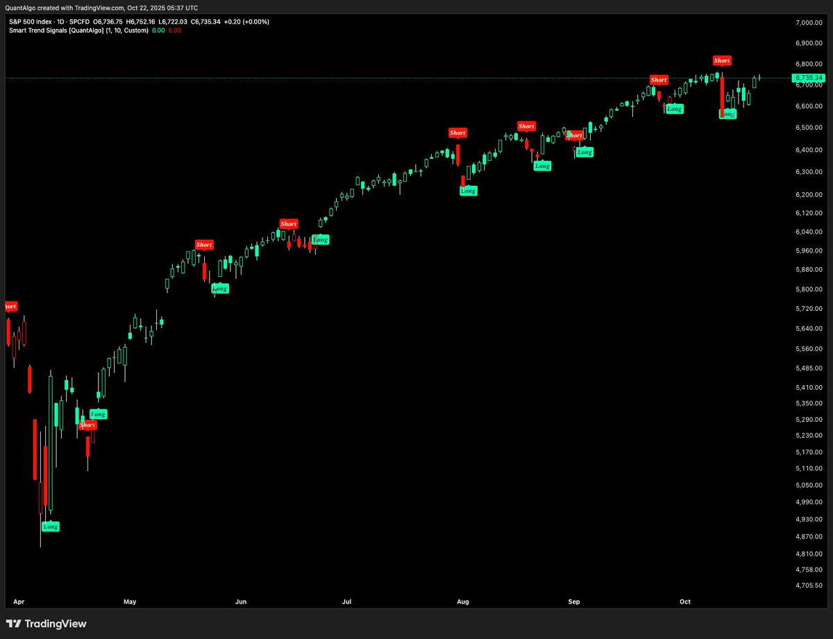 joinquantalgo's tweet image. The stock market reflects this potential Recovery pretty well.
The 10/10 candle got bought up swiftly as if nothing had ever happened 👀