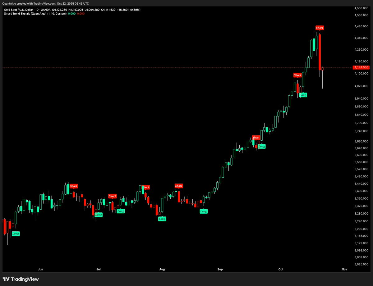 joinquantalgo's tweet image. Gold, on the other hand, just had a -5% drop as I anticipated in my recent post about its valuation (x.com/joinquantalgo/…).
However, there still seems to be very strong demand at $4,000, so it's definitely a very important level to watch.