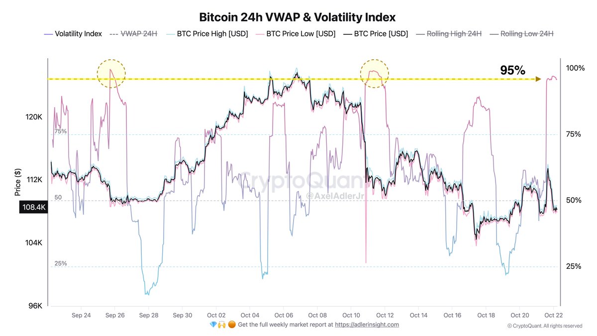 The Bitcoin volatility index has risen above 95% for the third time in a  month. Essentially, this is a zone of sharp moves. 🌊