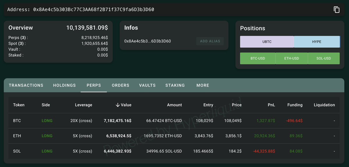 Screenshot of whale 0x8Ae4's positions on BTC, ETH, SOL on Hyperliquid