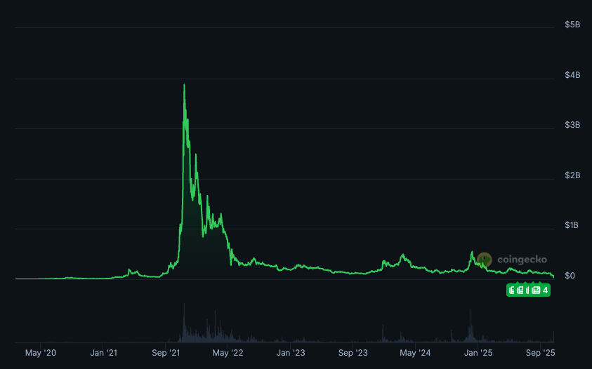 A multi cycle shitcoin once reached ~$4bn mcap decides to rug in broad daylight... clown industry.