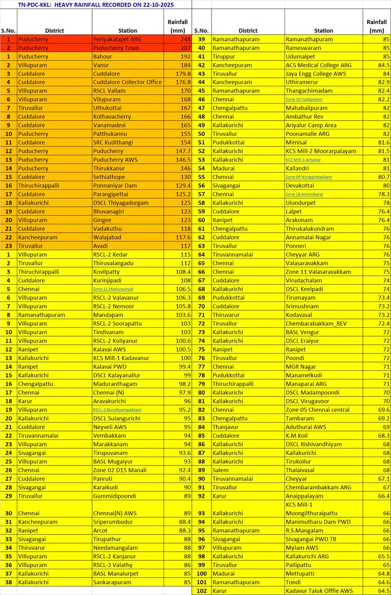 Heavy-Extremely Heavy rainfall reported over Tamilnadu-Puducherry-Karaikal on 22.10.2025 (24-hr accumulated rainfall ending 0830 IST of date)