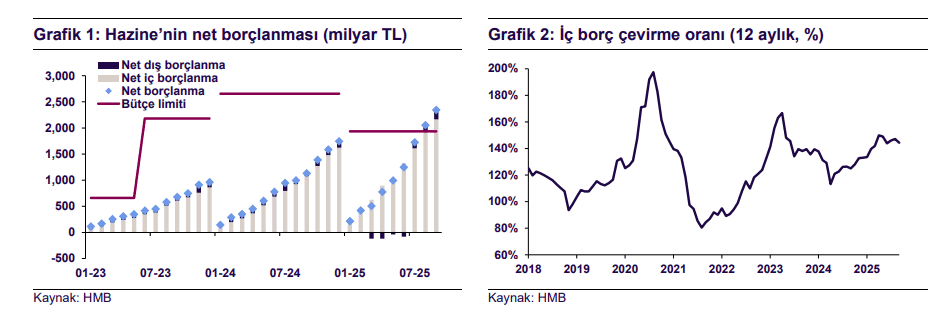 QNB Raporu: Bütçe limiti 1935 Bn TL. Eylül itibari ile toplam borçlanma 2,343 Bn TL . Bütçe borçlanma tavanı %5+%5 + 595 Bn TL ile 2,724 Bn TL ye artırılma durumu olabilir.
