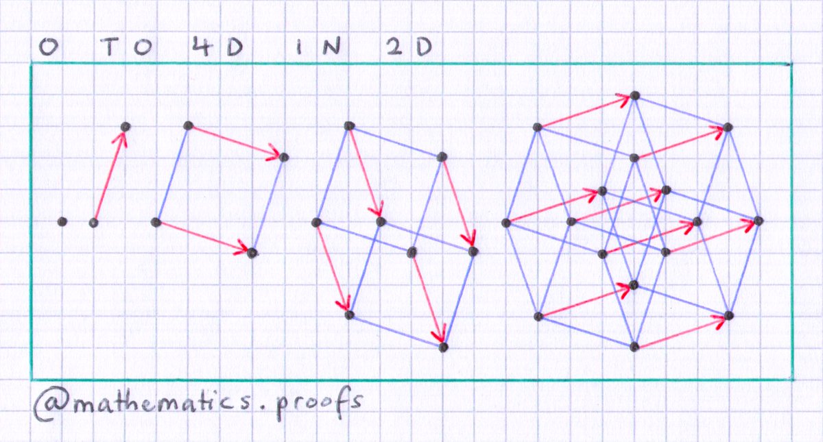 mathsproofs's tweet image. Dimensions: 0D to 4D in 2D.

#visualmath