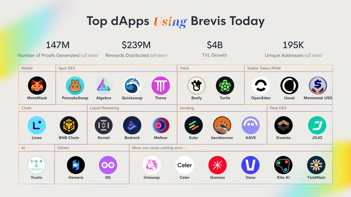 【4/n】

1️⃣我觉得这个创始人面相不错，和Huma创始人的感觉很像，我重点跟进一下。
2️⃣Brevis目前的应用：
⓵为Linea Ignition campaign奖励活动做技术支持。
⓶为PancakeSwap Infinity hooks 活动做技术支持。
(根据交易量和代币持有量为交易者提供自动费用折扣)
⓷其他。
