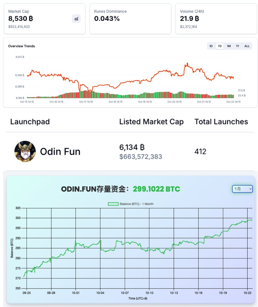 MixWeb3's tweet image. 🔥 OdinFun 即将重回 300 BTC 的存量资金。
📈 Odin系符文总市值逼近6.63亿美金，占符文生态总市值（9.2亿美金）的71.9%
💡@Odin_GodOfRunes is about to return to 300 BTC in existing funds. 
🚀The total market cap of Odin-series Runes is approaching $663M, accounting for 71.9% of the…