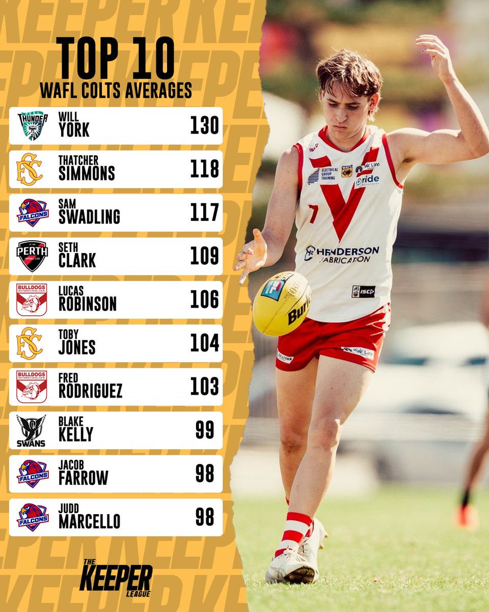 Here are the top 10 #AFLFantasy averages from the WAFL Colts ahead of the 2025 AFL Draft!

#afl #aflfantasy #afldraft #keeperleague #wafl
