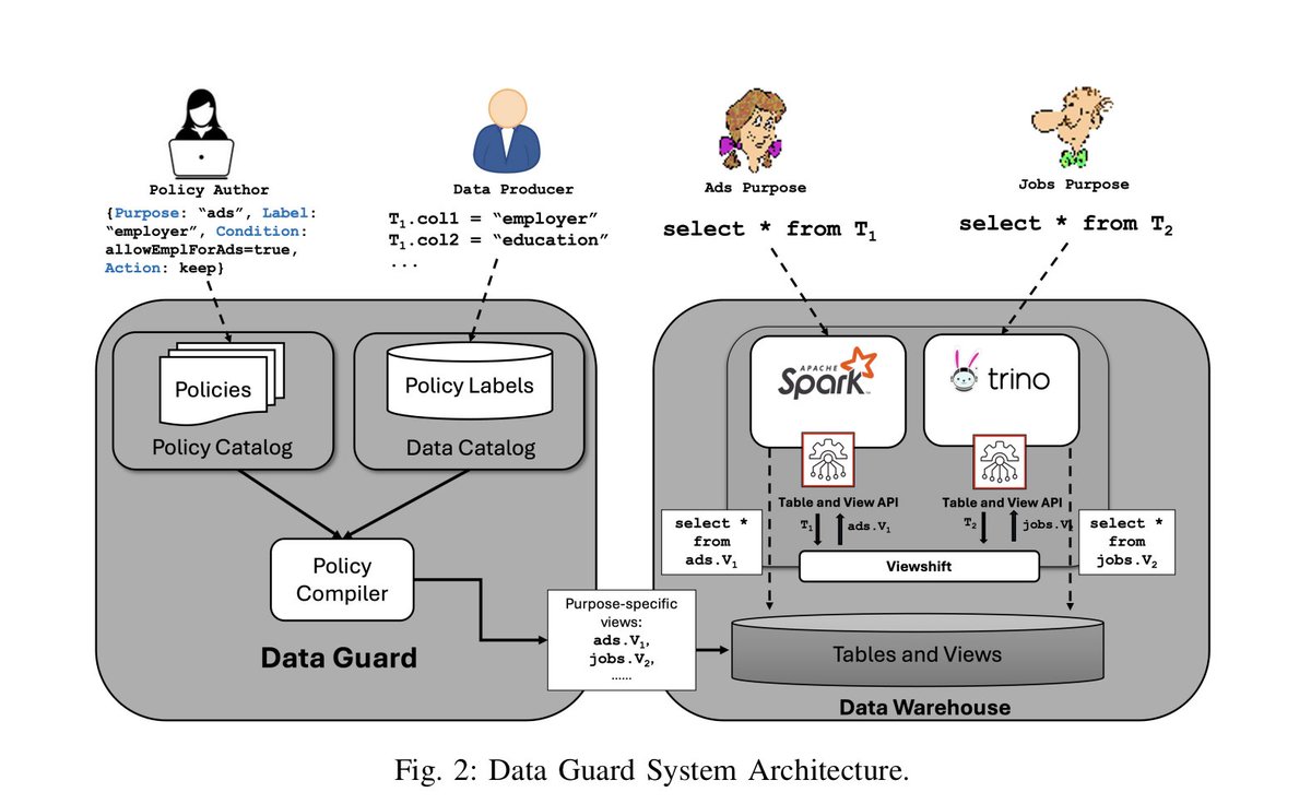 TanelPoder's tweet image. There's a new Data Guard in town (not the Oracle one). Cool to see Linkedin, OpenAI and Anthropic collaborating:
arxiv.org/html/2502.0199…