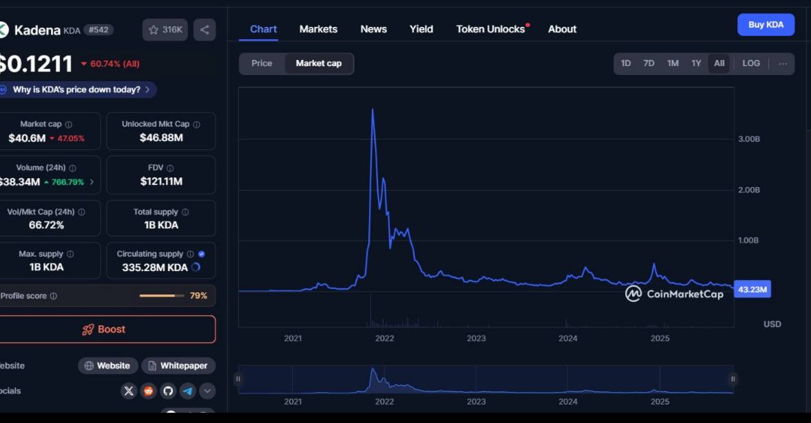 hackapreneur's tweet photo. Do you Remember Kadena?

Ethereum killer with infinite scalability and dirt cheap fees

Backed by ex-JP Morgan blockchain guys

Raised $35M

$KDA ran to $27.64 in 2021

$9M TVL at peak

Sold as blockchain for business

Look Fast forward

org just pulled the plug

All commercial ops and maintenance dead

Network abandoned to miners

Token nuked -57% in hours

Market cap $32M

TVL $190K

We really did have way too many L1s last cycle