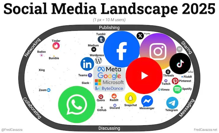 fredcavazza's tweet photo. Le panorama des médias sociaux 2025 est enfin là ! Une nouvelle version qui reflète mieux la réalité du marché avec une représentation de chaque service visuellement proportionnelle à son audience (1 pixel = 10 M d’utilisateurs). #SocialMedia
> https://t.co/YCV4Hblfe6 https://t.co/U6zKvLFiIj