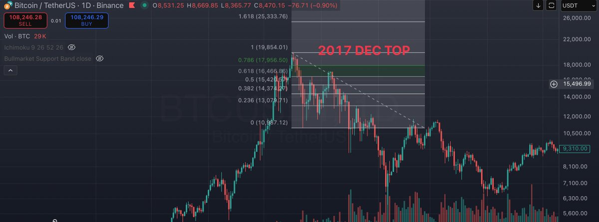 cryptoccin's tweet image. 🚨🚨 بر اساس استراتژی و تحلیل خودم من باید برای رنج ۱۱۷ تا ۱۲۰ هزار و ری اکشن #بیتکوین به این محدوده صبر می کردم، ولی همونطور که دیشب توییت کردم روی حدود ۱۱۳ هزار و با اختلاف حدود ۳٪ از رنج خودم، بیتکوین هام رو فروختم.
دلیل این کار بیشتر نوع اصلاح مارکت و اصلاح شدید بلافاصله ...