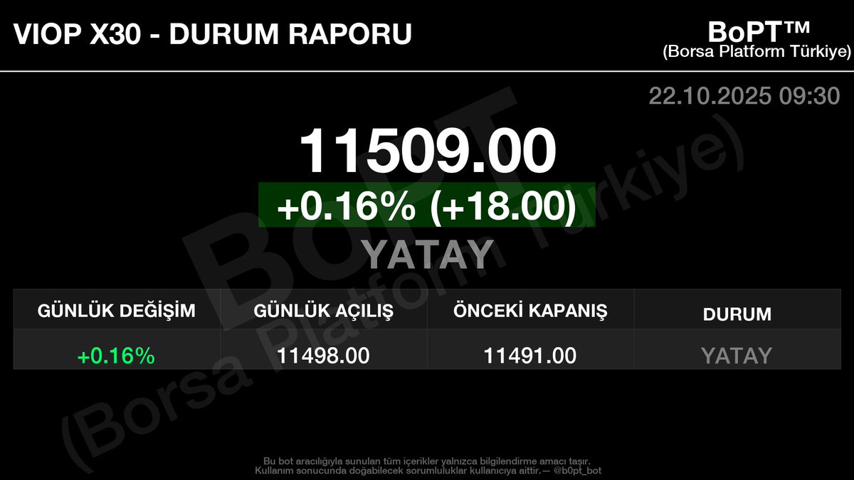 Günaydın,

#viop 11509 (+0.16%) seviyesinden YATAY ile güne başladı.

📱 t.me/b0pt_bot

#viop #vadeli