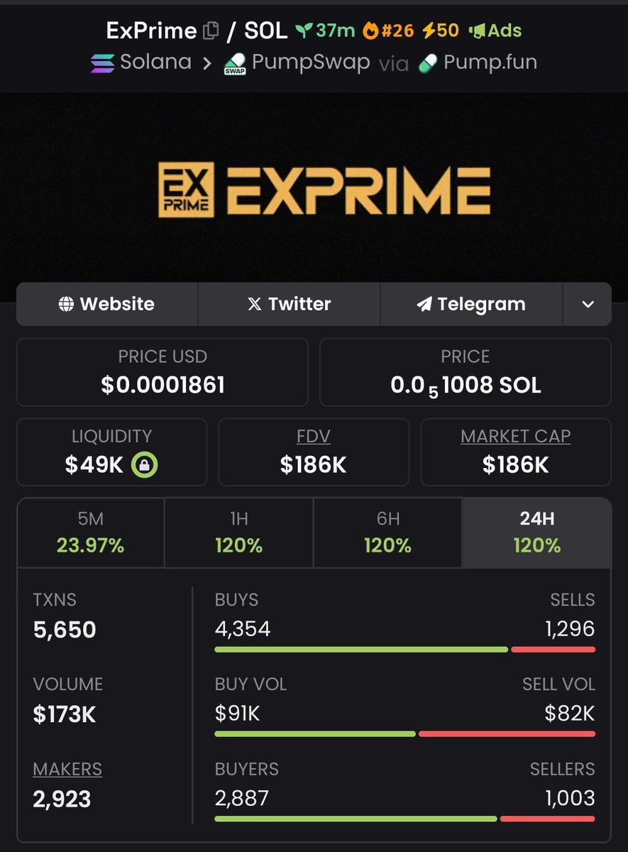 josCaraballo's tweet photo. Big win alert! #EXPRIME just soared to a 389x return! Consistency is key, and my private Telegram group is delivering. Stay ahead of the curve and join the ranks of smart investors reaping substantial profits. Don't miss out.
#CryptoPump #Crypto #Altseason #Solana #AltcoinAlert https://t.co/HbCLmPJFpv