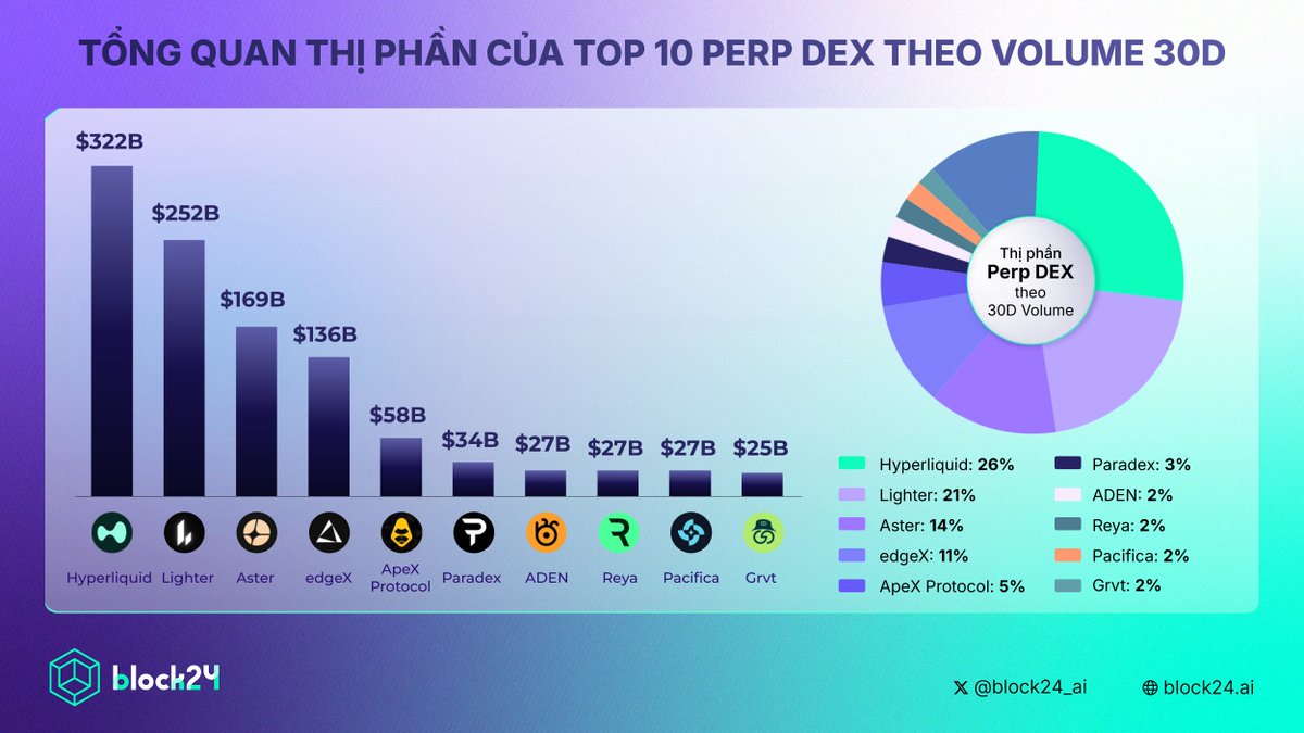 📊 Thị phần top 10 Perp DEX theo volume 30 ngày

🔥 <a href="/HyperliquidX/">Hyperliquid</a> vẫn giữ ngôi đầu với $322B volume, chiếm 26% thị phần, theo sau là <a href="/Lighter_xyz/">Lighter</a> (21%).

Nhưng tâm điểm chú ý chính là <a href="/Aster_DEX/">Aster</a> - tân binh vừa ra mắt đã chiếm tới 14% thị phần, vươn lên vị trí top