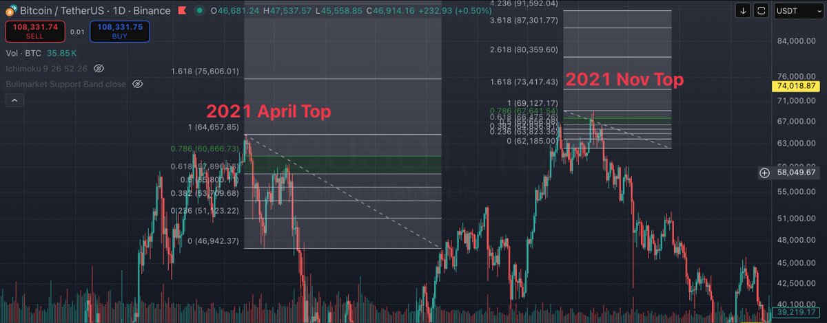 cryptoccin's tweet image. 🚨🚨 بر اساس استراتژی و تحلیل خودم من باید برای رنج ۱۱۷ تا ۱۲۰ هزار و ری اکشن #بیتکوین به این محدوده صبر می کردم، ولی همونطور که دیشب توییت کردم روی حدود ۱۱۳ هزار و با اختلاف حدود ۳٪ از رنج خودم، بیتکوین هام رو فروختم.
دلیل این کار بیشتر نوع اصلاح مارکت و اصلاح شدید بلافاصله ...
