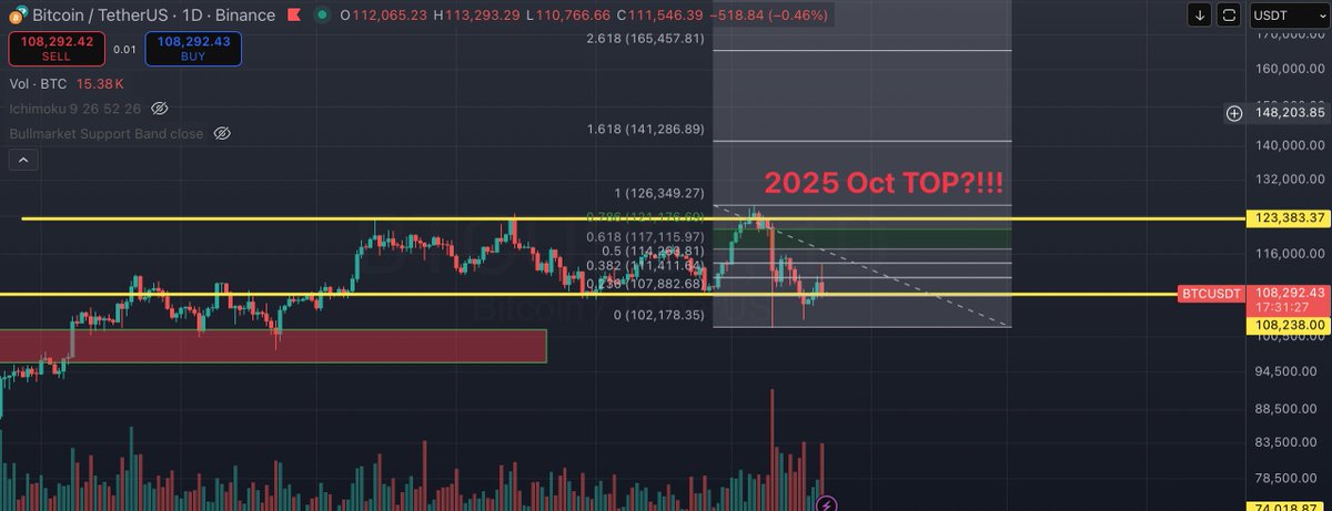 cryptoccin's tweet image. 🚨🚨 بر اساس استراتژی و تحلیل خودم من باید برای رنج ۱۱۷ تا ۱۲۰ هزار و ری اکشن #بیتکوین به این محدوده صبر می کردم، ولی همونطور که دیشب توییت کردم روی حدود ۱۱۳ هزار و با اختلاف حدود ۳٪ از رنج خودم، بیتکوین هام رو فروختم.
دلیل این کار بیشتر نوع اصلاح مارکت و اصلاح شدید بلافاصله ...
